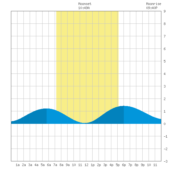 Conway, RR. bridge tide chart for Thursday, December 19, 2024