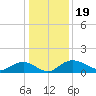 Conway, RR. bridge tide chart for Thursday, December 19, 2024