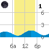 Conway, RR. bridge tide chart for Sunday, December 1, 2024