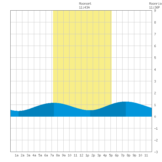 Conway, RR. bridge tide chart for Saturday, December 21, 2024