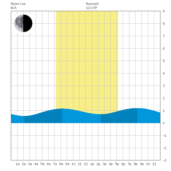 Conway, RR. bridge tide chart for Sunday, December 22, 2024