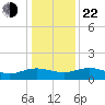 Conway, RR. bridge tide chart for Sunday, December 22, 2024