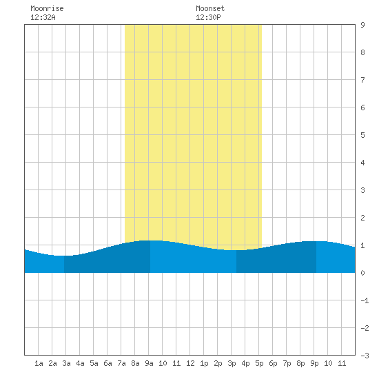 Conway, RR. bridge tide chart for Monday, December 23, 2024