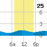 Conway, RR. bridge tide chart for Wednesday, December 25, 2024