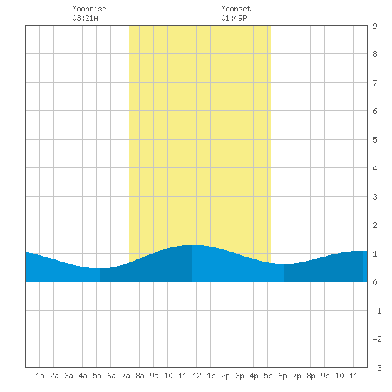 Conway, RR. bridge tide chart for Thursday, December 26, 2024