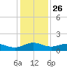 Conway, RR. bridge tide chart for Thursday, December 26, 2024