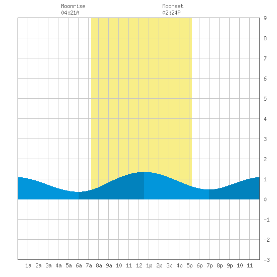 Conway, RR. bridge tide chart for Friday, December 27, 2024