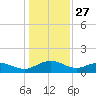 Conway, RR. bridge tide chart for Friday, December 27, 2024