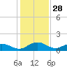 Conway, RR. bridge tide chart for Saturday, December 28, 2024