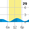 Conway, RR. bridge tide chart for Sunday, December 29, 2024