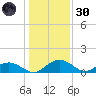 Conway, RR. bridge tide chart for Monday, December 30, 2024