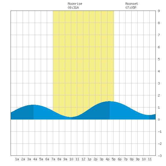 Conway, RR. bridge tide chart for Tuesday, December 3, 2024