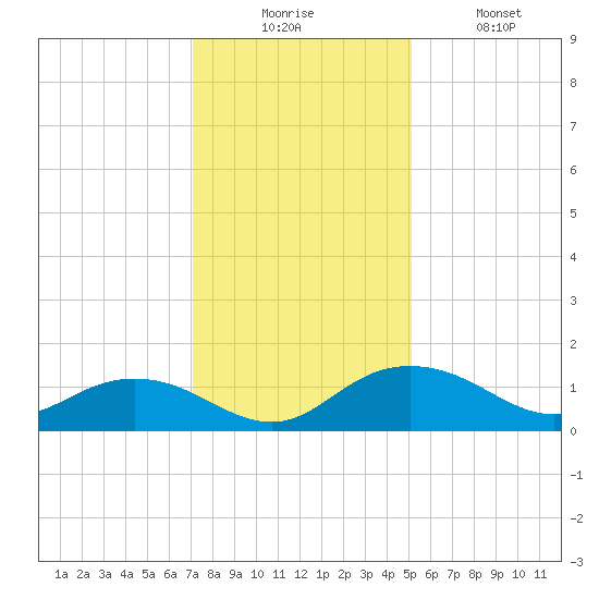 Conway, RR. bridge tide chart for Wednesday, December 4, 2024