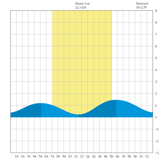 Conway, RR. bridge tide chart for Thursday, December 5, 2024
