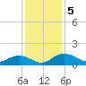Conway, RR. bridge tide chart for Thursday, December 5, 2024