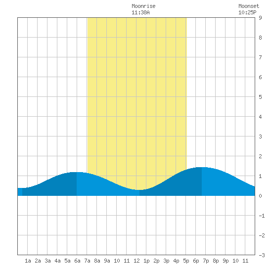 Conway, RR. bridge tide chart for Friday, December 6, 2024