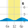 Conway, RR. bridge tide chart for Friday, December 6, 2024