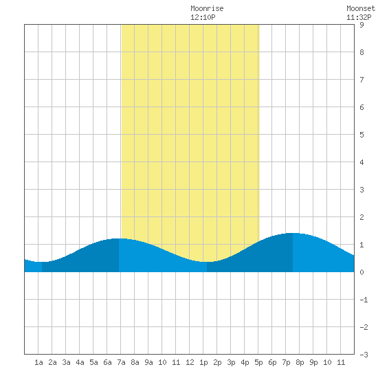 Conway, RR. bridge tide chart for Saturday, December 7, 2024