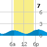 Conway, RR. bridge tide chart for Saturday, December 7, 2024
