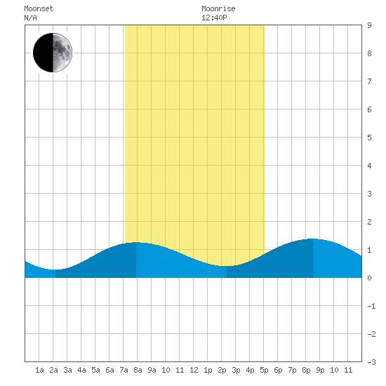 Conway, RR. bridge tide chart for Sunday, December 8, 2024