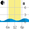 Conway, RR. bridge tide chart for Sunday, December 8, 2024