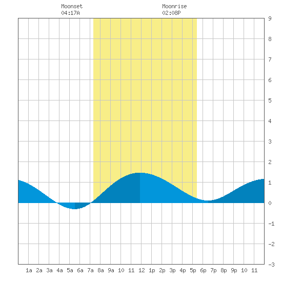 Conway, RR. bridge tide chart for Friday, January 10, 2025