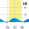Conway, RR. bridge tide chart for Friday, January 10, 2025
