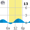 Conway, RR. bridge tide chart for Monday, January 13, 2025