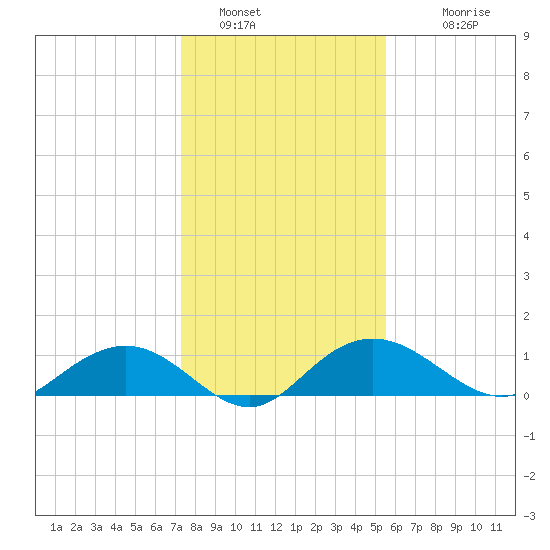 Conway, RR. bridge tide chart for Thursday, January 16, 2025
