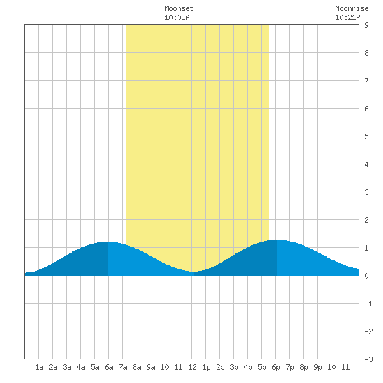 Conway, RR. bridge tide chart for Saturday, January 18, 2025