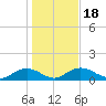Conway, RR. bridge tide chart for Saturday, January 18, 2025