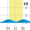 Conway, RR. bridge tide chart for Sunday, January 19, 2025