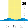 Conway, RR. bridge tide chart for Monday, January 20, 2025