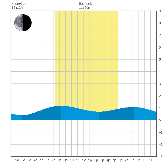 Conway, RR. bridge tide chart for Tuesday, January 21, 2025