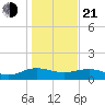 Conway, RR. bridge tide chart for Tuesday, January 21, 2025