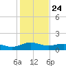 Conway, RR. bridge tide chart for Friday, January 24, 2025