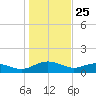 Conway, RR. bridge tide chart for Saturday, January 25, 2025