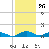 Conway, RR. bridge tide chart for Sunday, January 26, 2025