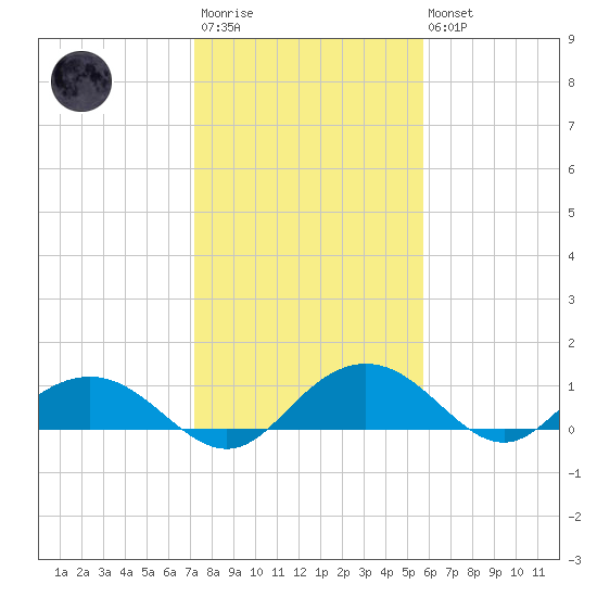 Conway, RR. bridge tide chart for Wednesday, January 29, 2025