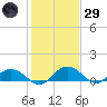 Conway, RR. bridge tide chart for Wednesday, January 29, 2025