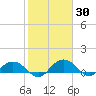 Conway, RR. bridge tide chart for Thursday, January 30, 2025