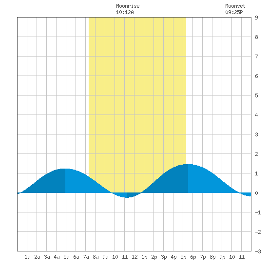 Conway, RR. bridge tide chart for Friday, January 3, 2025