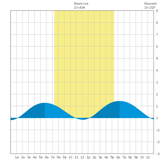 Conway, RR. bridge tide chart for Saturday, January 4, 2025