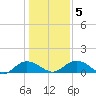 Conway, RR. bridge tide chart for Sunday, January 5, 2025