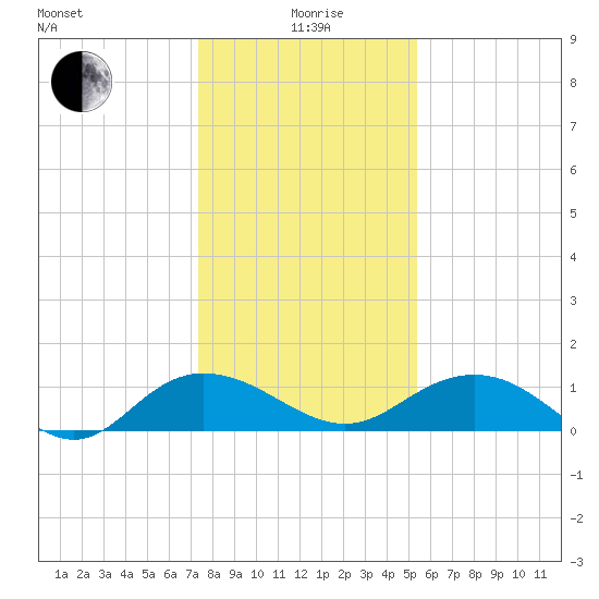 Conway, RR. bridge tide chart for Monday, January 6, 2025