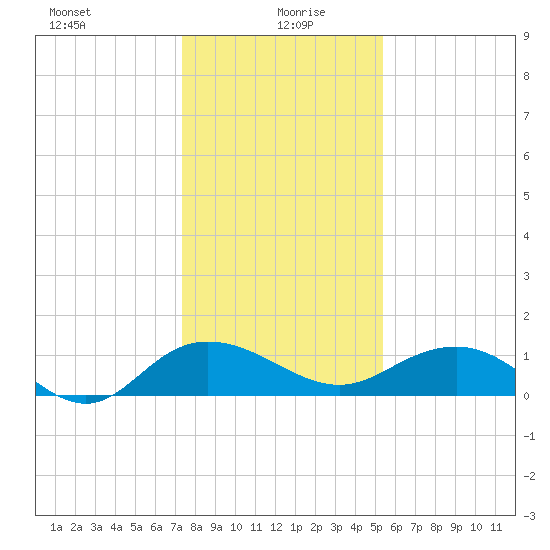 Conway, RR. bridge tide chart for Tuesday, January 7, 2025