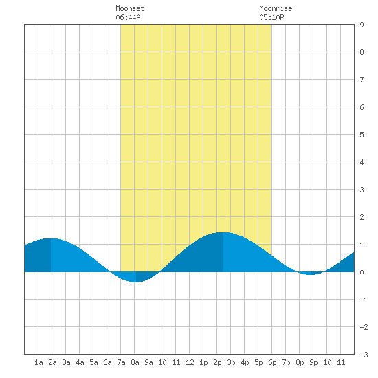 Conway, RR. bridge tide chart for Tuesday, February 11, 2025