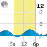 Conway, RR. bridge tide chart for Wednesday, February 12, 2025