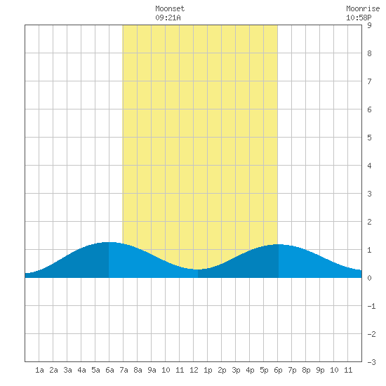 Conway, RR. bridge tide chart for Monday, February 17, 2025