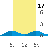 Conway, RR. bridge tide chart for Monday, February 17, 2025